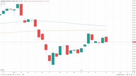 Burberry shares today